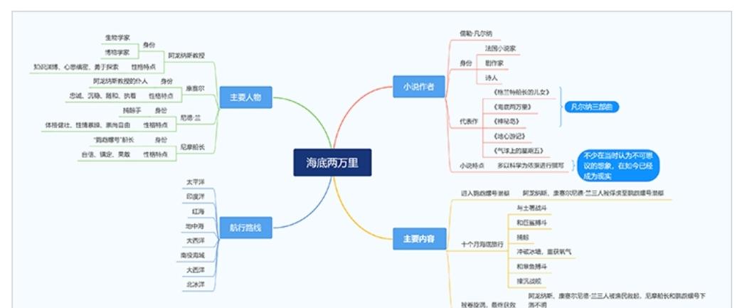 海底两万里思维导图（海底两万里思维导图手抄报）